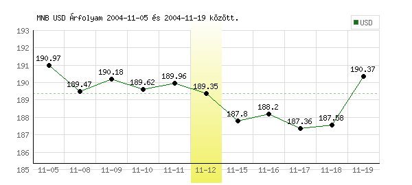 USA Dollár grafikon - 2004. 11. 12.