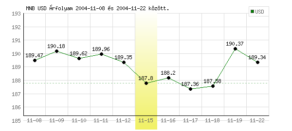 USA Dollár grafikon - 2004. 11. 15.