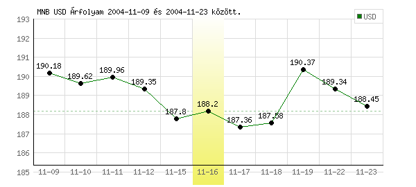 USA Dollár grafikon - 2004. 11. 16.