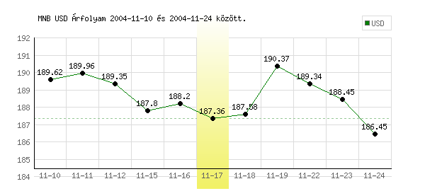 USA Dollár grafikon - 2004. 11. 17.