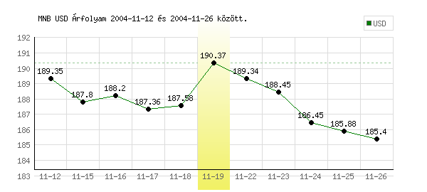 USA Dollár grafikon - 2004. 11. 19.