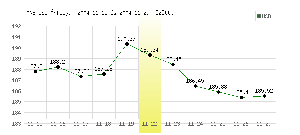 USA Dollár grafikon - 2004. 11. 22.