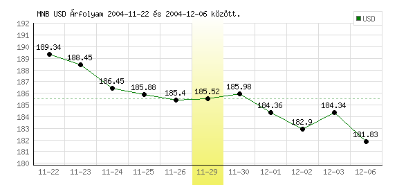 USA Dollár grafikon - 2004. 11. 29.