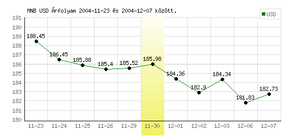USA Dollár grafikon - 2004. 11. 30.