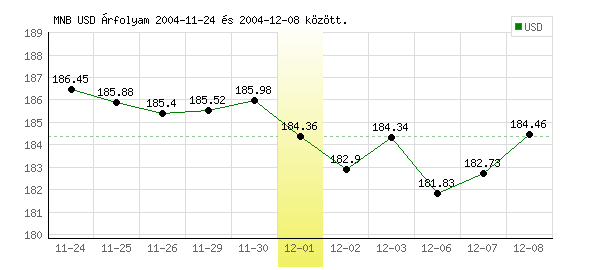 USA Dollár grafikon - 2004. 12. 01.