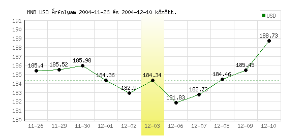 USA Dollár grafikon - 2004. 12. 03.