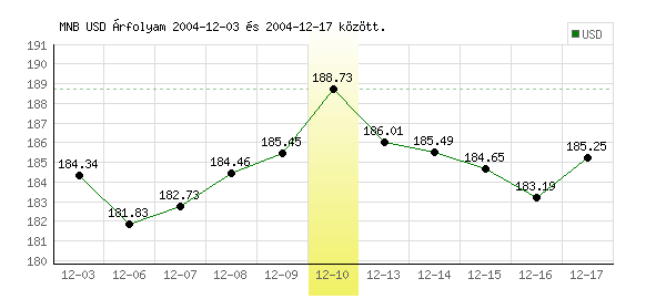 USA Dollár grafikon - 2004. 12. 10.