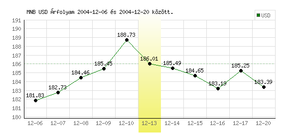 USA Dollár grafikon - 2004. 12. 13.