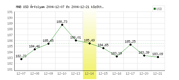 USA Dollár grafikon - 2004. 12. 14.