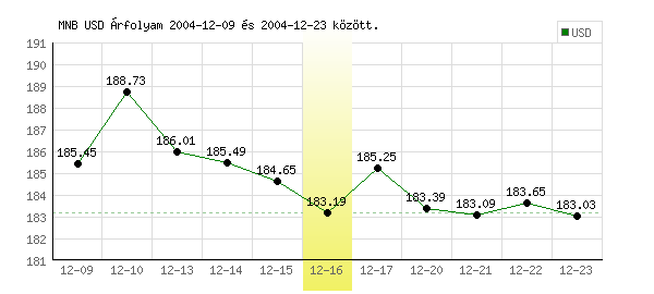 USA Dollár grafikon - 2004. 12. 16.