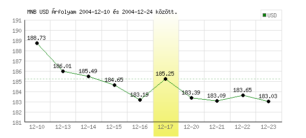 USA Dollár grafikon - 2004. 12. 17.