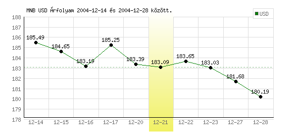 USA Dollár grafikon - 2004. 12. 21.
