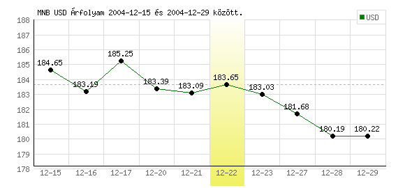 USA Dollár grafikon - 2004. 12. 22.