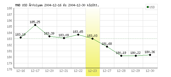 USA Dollár grafikon - 2004. 12. 23.