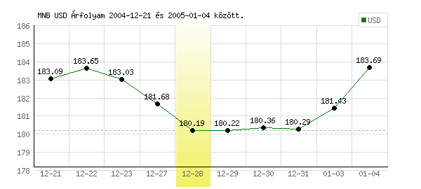 USA Dollár grafikon - 2004. 12. 28.