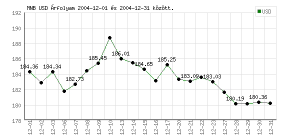 USA Dollár grafikon - 2004. 12.
