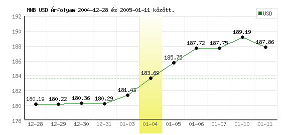 USA Dollár grafikon - 2005. 01. 04.