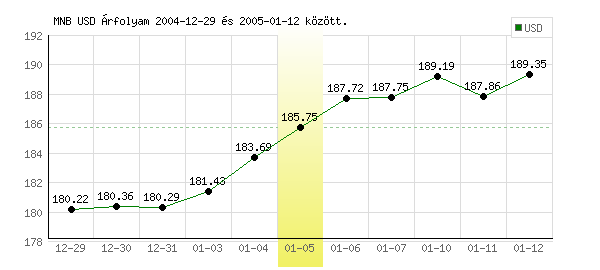 USA Dollár grafikon - 2005. 01. 05.