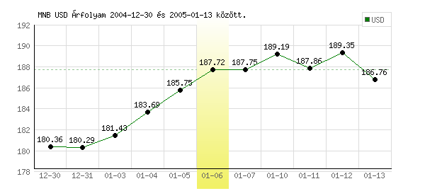 USA Dollár grafikon - 2005. 01. 06.