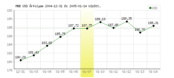USA Dollár grafikon - 2005. 01. 07.