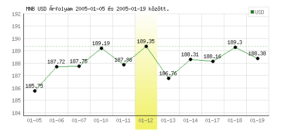 USA Dollár grafikon - 2005. 01. 12.