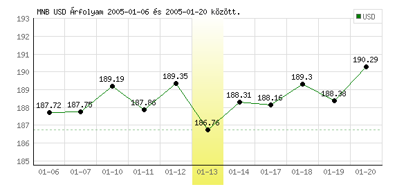 USA Dollár grafikon - 2005. 01. 13.