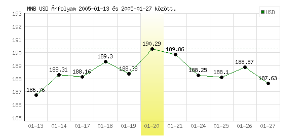 USA Dollár grafikon - 2005. 01. 20.