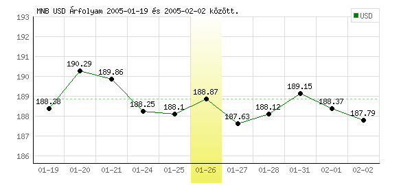 USA Dollár grafikon - 2005. 01. 26.