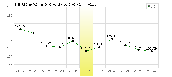 USA Dollár grafikon - 2005. 01. 27.