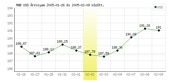 USA Dollár grafikon - 2005. 02. 02.