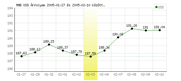 USA Dollár grafikon - 2005. 02. 03.