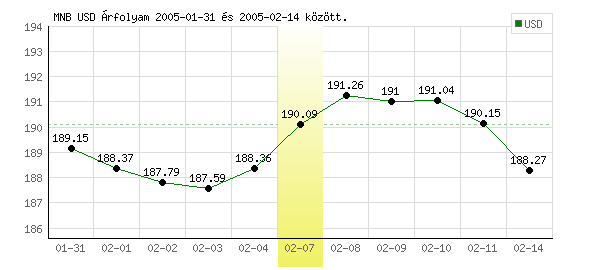 USA Dollár grafikon - 2005. 02. 07.