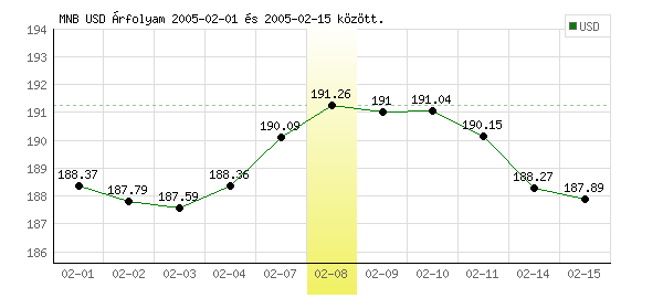USA Dollár grafikon - 2005. 02. 08.