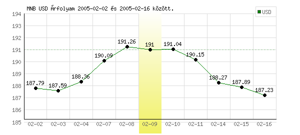 USA Dollár grafikon - 2005. 02. 09.