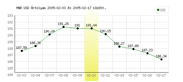USA Dollár grafikon - 2005. 02. 10.