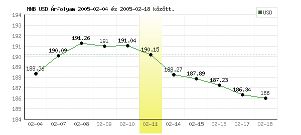 USA Dollár grafikon - 2005. 02. 11.
