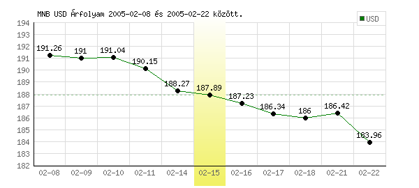 USA Dollár grafikon - 2005. 02. 15.