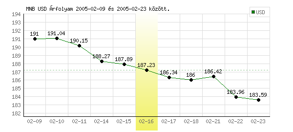 USA Dollár grafikon - 2005. 02. 16.