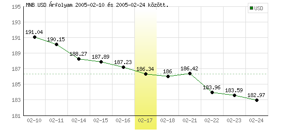 USA Dollár grafikon - 2005. 02. 17.