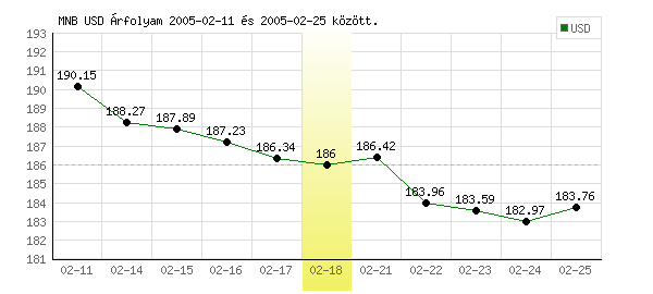 USA Dollár grafikon - 2005. 02. 18.