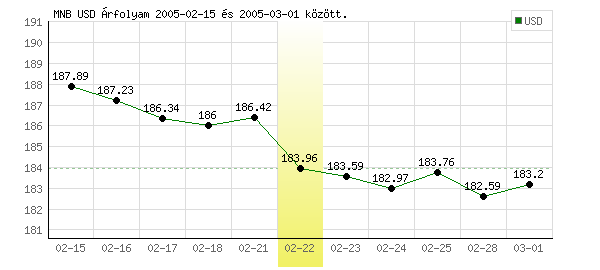 USA Dollár grafikon - 2005. 02. 22.