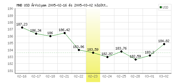 USA Dollár grafikon - 2005. 02. 23.