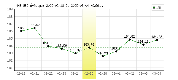 USA Dollár grafikon - 2005. 02. 25.