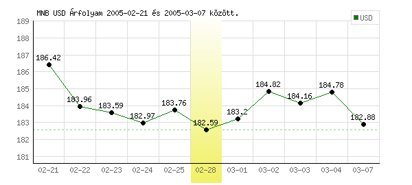USA Dollár grafikon - 2005. 02. 28.
