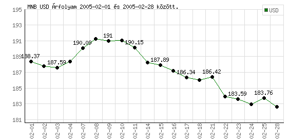 USA Dollár grafikon - 2005. 02.