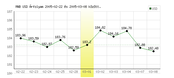 USA Dollár grafikon - 2005. 03. 01.