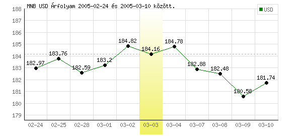 USA Dollár grafikon - 2005. 03. 03.