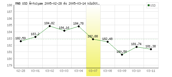 USA Dollár grafikon - 2005. 03. 07.
