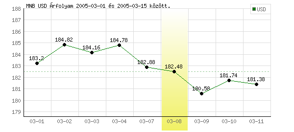 USA Dollár grafikon - 2005. 03. 08.