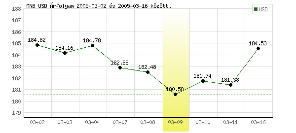 USA Dollár grafikon - 2005. 03. 09.